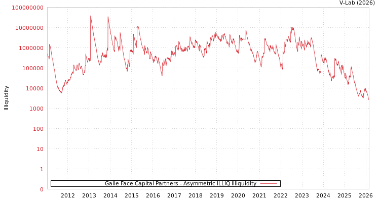 graph of Galle Face Capital Partners ILLIQ-AMEM
