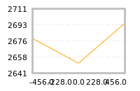 Impact of return on liquidity tomorrow
