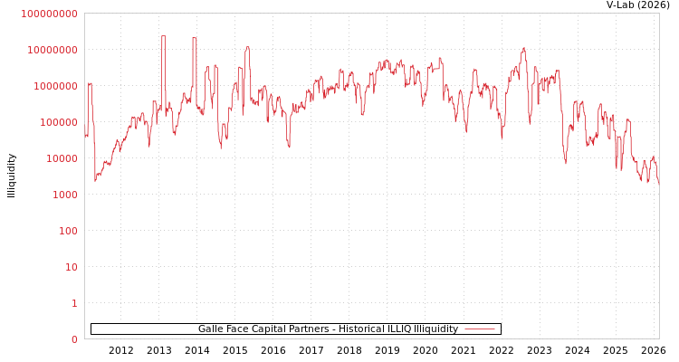 graph of Galle Face Capital Partners ILLIQ-HIST