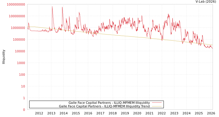 graph of Galle Face Capital Partners ILLIQ-MFMEM
