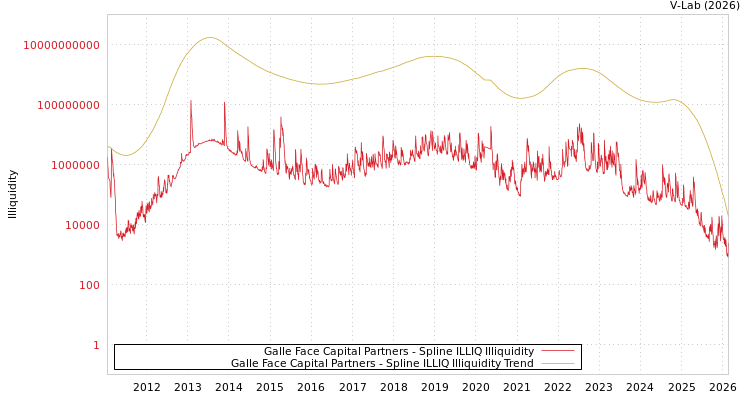graph of Galle Face Capital Partners ILLIQ-SMEM