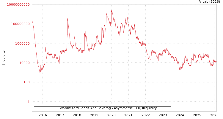 graph of Wardwizard Foods And Beverag ILLIQ-AMEM