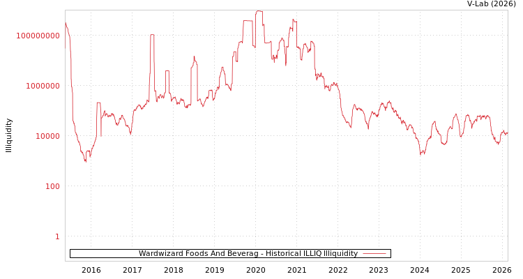 graph of Wardwizard Foods And Beverag ILLIQ-HIST