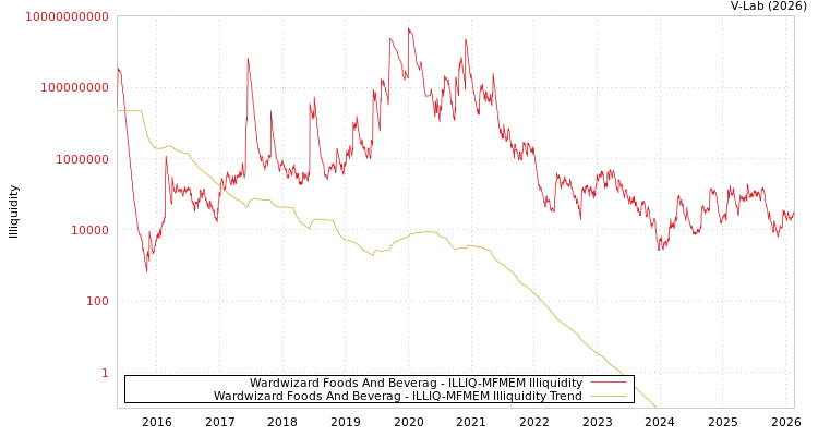 graph of Wardwizard Foods And Beverag ILLIQ-MFMEM
