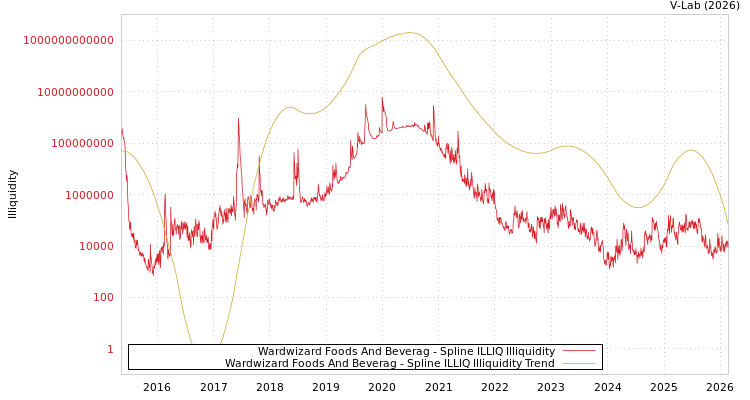 graph of Wardwizard Foods And Beverag ILLIQ-SMEM