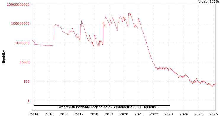 graph of Waaree Renewable Technologie ILLIQ-AMEM
