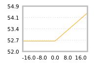 Impact of return on liquidity tomorrow