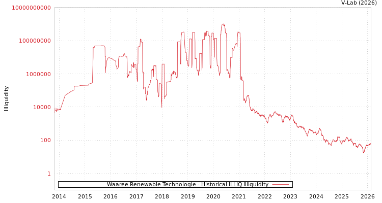 graph of Waaree Renewable Technologie ILLIQ-HIST