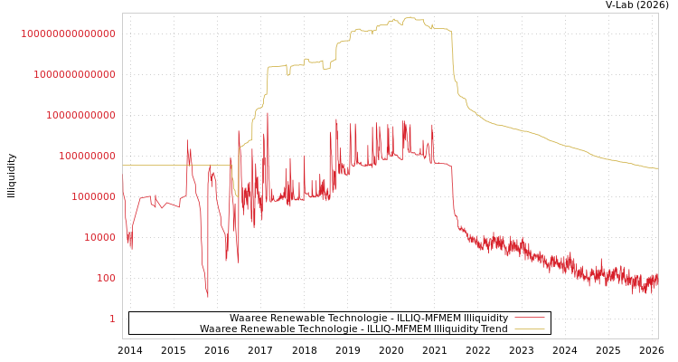 graph of Waaree Renewable Technologie ILLIQ-MFMEM