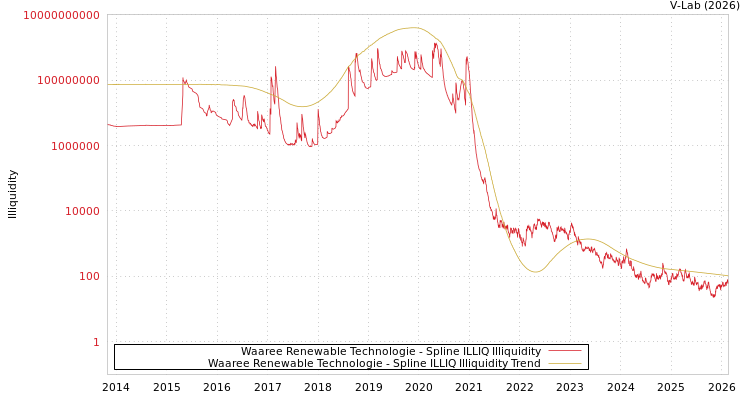 graph of Waaree Renewable Technologie ILLIQ-SMEM