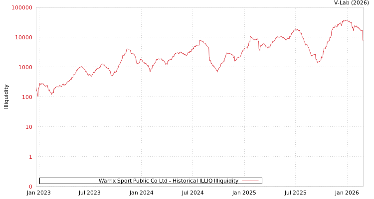 graph of Warrix Sport Public Co Ltd ILLIQ-HIST