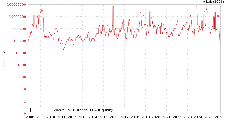 graph of Wasko SA ILLIQ-HIST
