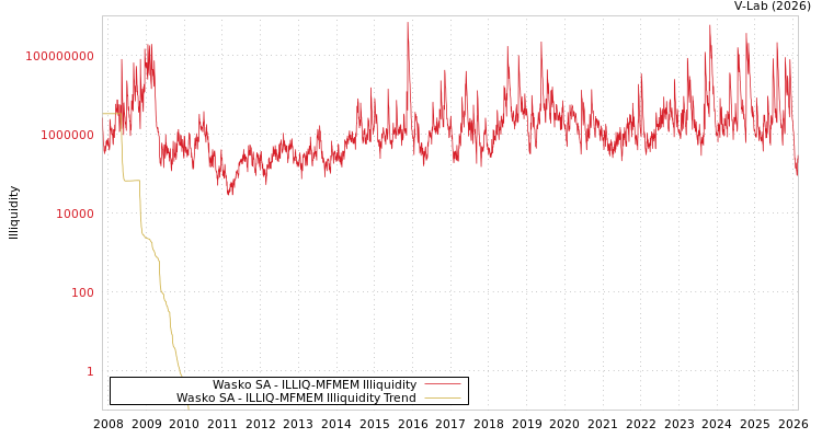 graph of Wasko SA ILLIQ-MFMEM