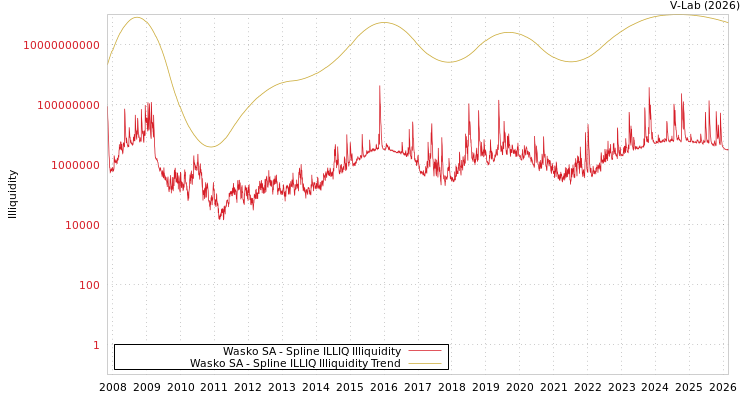 graph of Wasko SA ILLIQ-SMEM