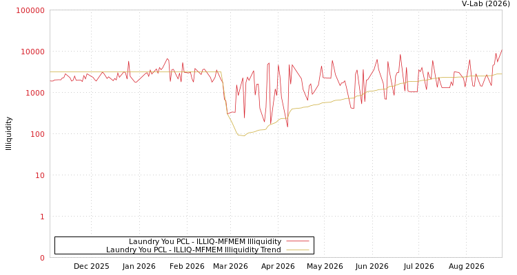 graph of Laundry You PCL ILLIQ-MFMEM