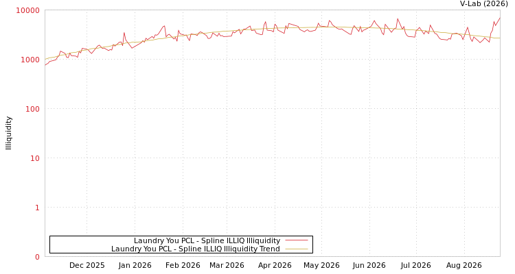 graph of Laundry You PCL ILLIQ-SMEM
