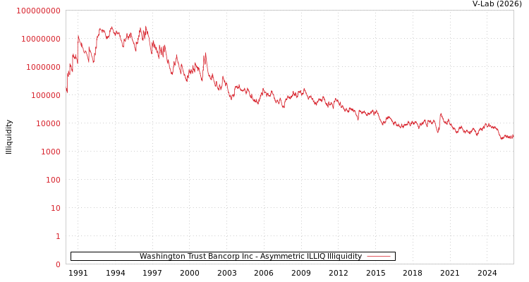graph of Washington Trust Bancorp Inc ILLIQ-AMEM
