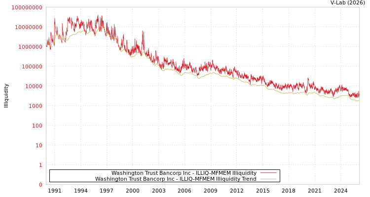 graph of Washington Trust Bancorp Inc ILLIQ-MFMEM