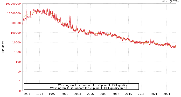 graph of Washington Trust Bancorp Inc ILLIQ-SMEM