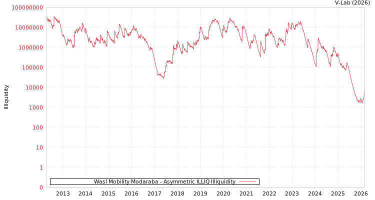graph of Wasl Mobility Modaraba ILLIQ-AMEM