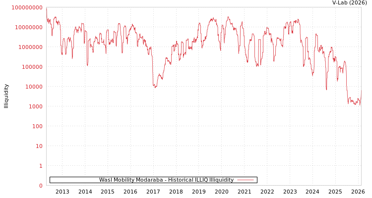 graph of Wasl Mobility Modaraba ILLIQ-HIST