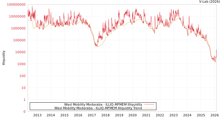 graph of Wasl Mobility Modaraba ILLIQ-MFMEM