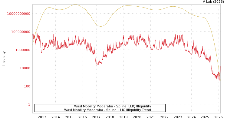 graph of Wasl Mobility Modaraba ILLIQ-SMEM
