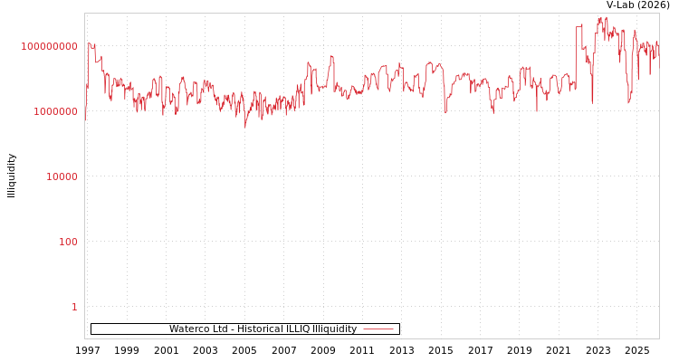 graph of Waterco Ltd ILLIQ-HIST