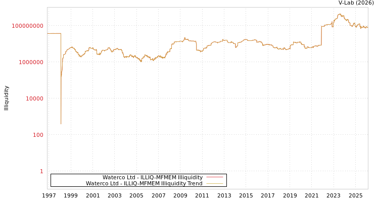 graph of Waterco Ltd ILLIQ-MFMEM