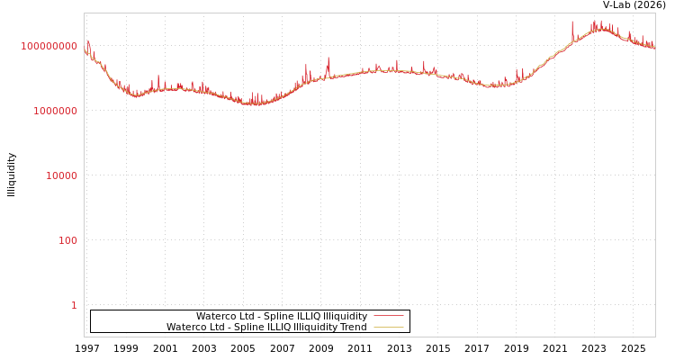 graph of Waterco Ltd ILLIQ-SMEM