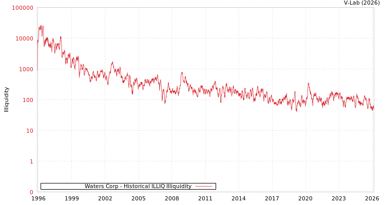 graph of Waters Corp ILLIQ-HIST