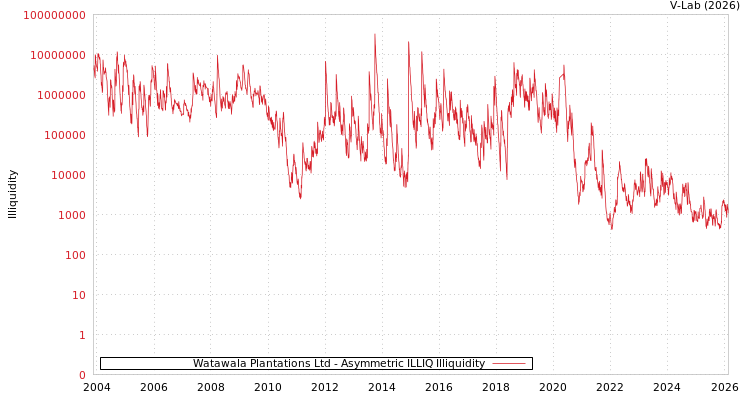 graph of Watawala Plantations Ltd ILLIQ-AMEM