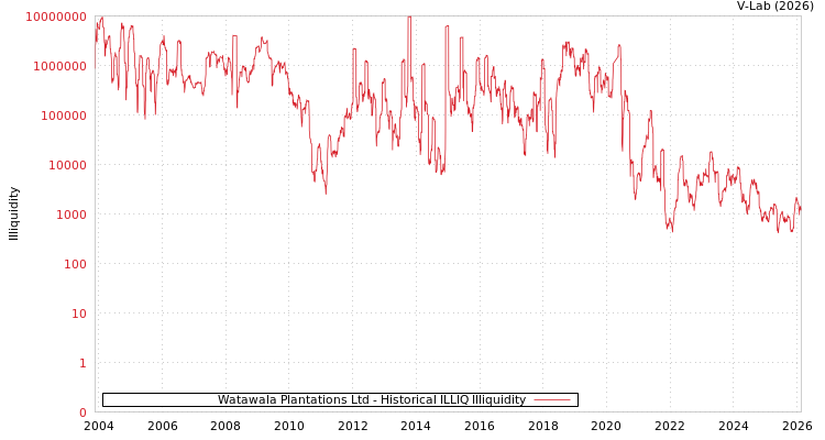 graph of Watawala Plantations Ltd ILLIQ-HIST
