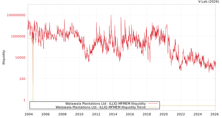 graph of Watawala Plantations Ltd ILLIQ-MFMEM