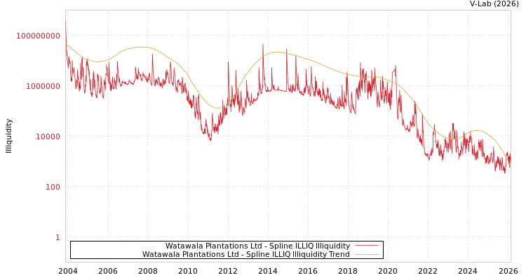 graph of Watawala Plantations Ltd ILLIQ-SMEM
