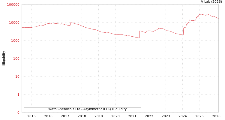 graph of Wata Chemicals Ltd ILLIQ-AMEM