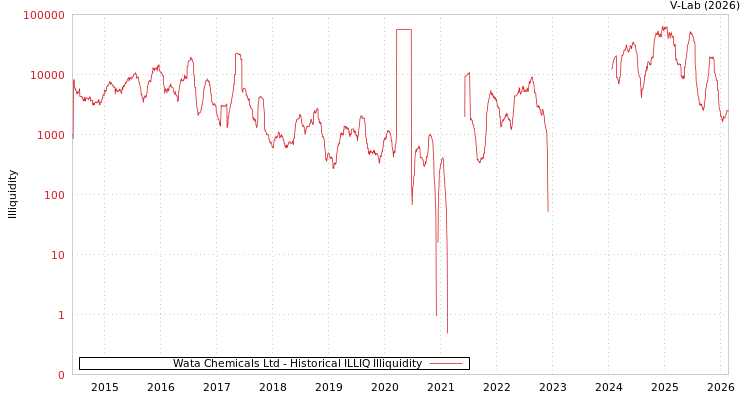 graph of Wata Chemicals Ltd ILLIQ-HIST