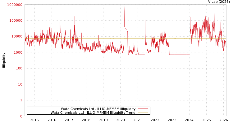 graph of Wata Chemicals Ltd ILLIQ-MFMEM