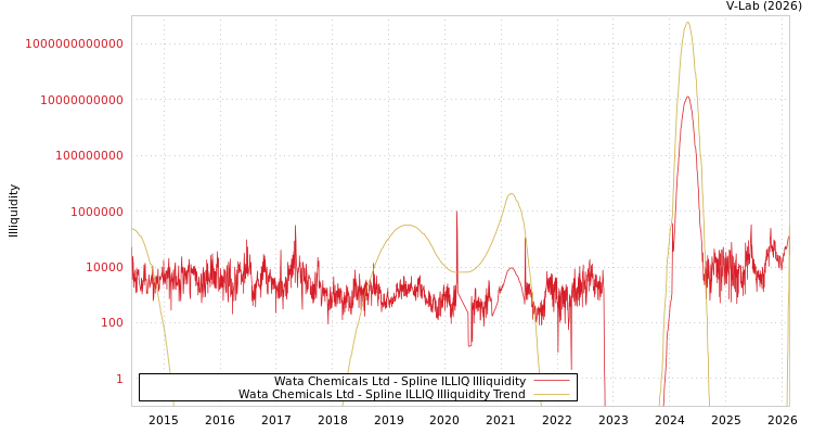 graph of Wata Chemicals Ltd ILLIQ-SMEM
