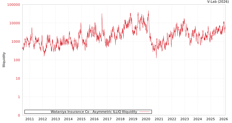 graph of Wataniya Insurance Co ILLIQ-AMEM