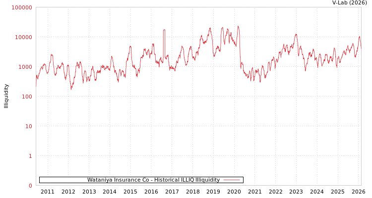graph of Wataniya Insurance Co ILLIQ-HIST