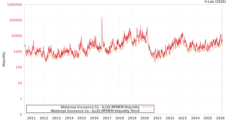 graph of Wataniya Insurance Co ILLIQ-MFMEM