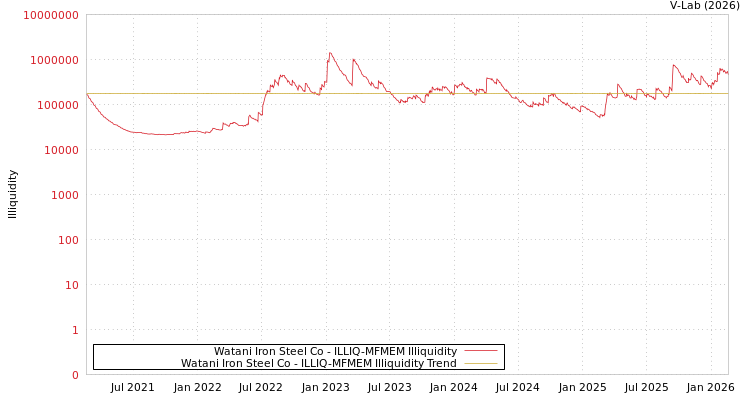 graph of Watani Iron Steel Co ILLIQ-MFMEM