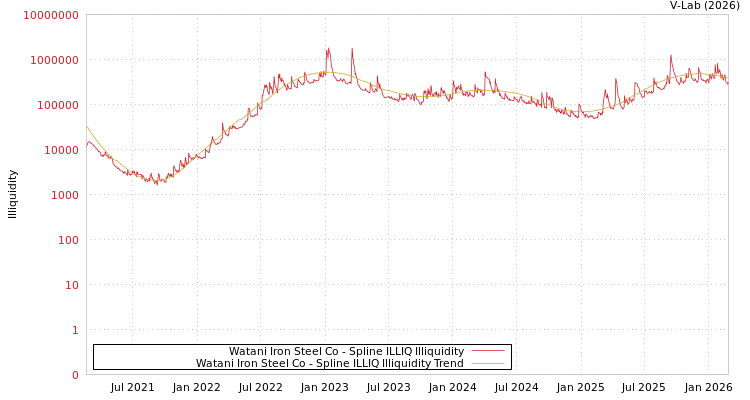 graph of Watani Iron Steel Co ILLIQ-SMEM