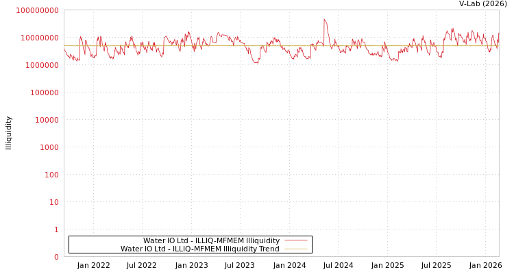 graph of Water IO Ltd ILLIQ-MFMEM