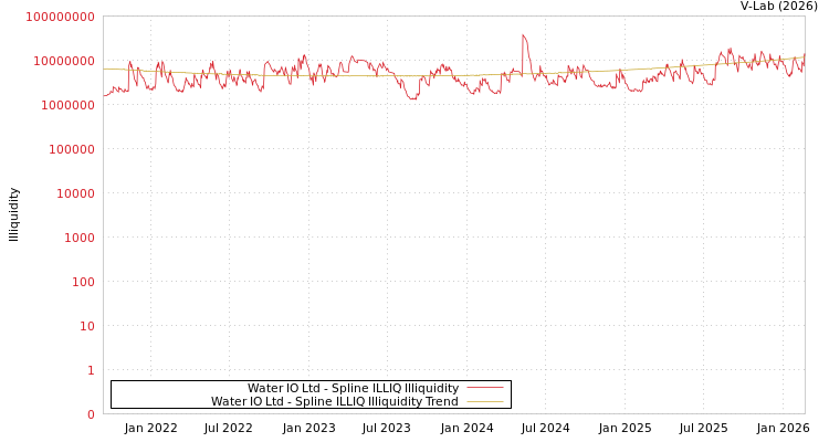 graph of Water IO Ltd ILLIQ-SMEM