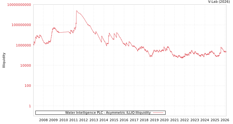 graph of Water Intelligence PLC ILLIQ-AMEM