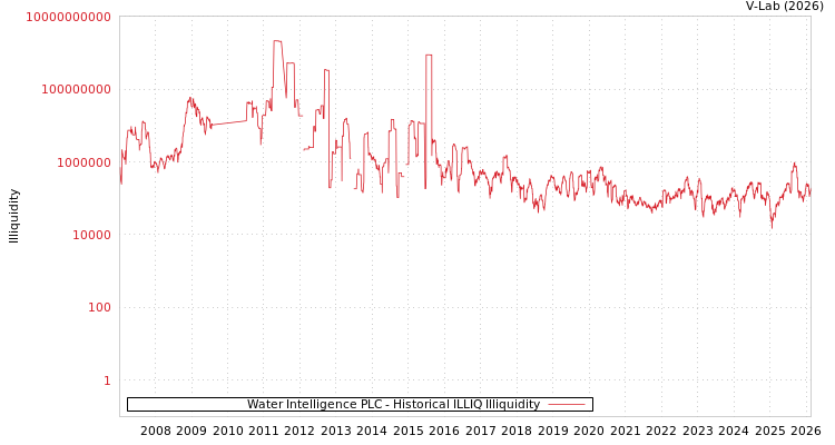 graph of Water Intelligence PLC ILLIQ-HIST