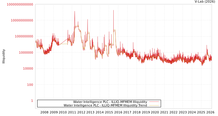 graph of Water Intelligence PLC ILLIQ-MFMEM