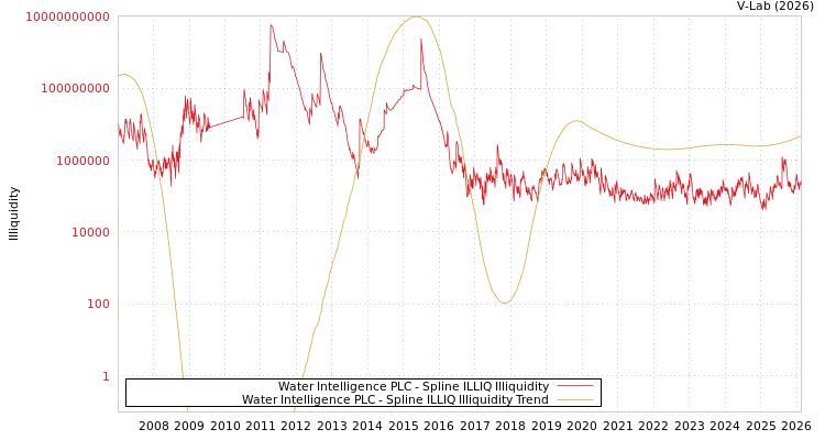 graph of Water Intelligence PLC ILLIQ-SMEM